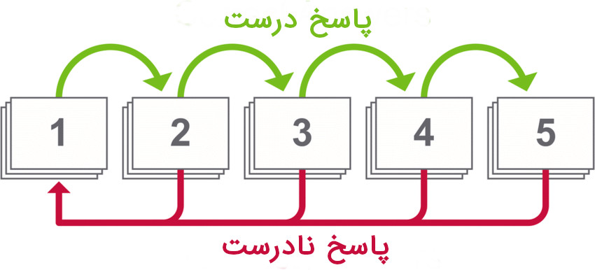 طرز کار جعبه لایتنر