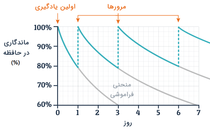 منحنی فراموشی در تکرار فاصله دار